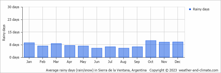Average monthly rainy days in Sierra de la Ventana, Argentina
