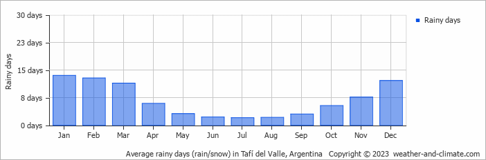 Average monthly rainy days in Tafí del Valle, Argentina