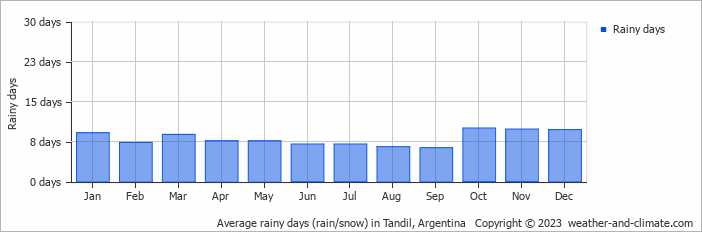 Average monthly rainy days in Tandil, Argentina