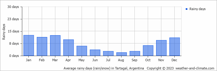 Average monthly rainy days in Tartagal, Argentina