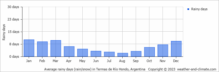 Average monthly rainy days in Termas de Río Hondo, 