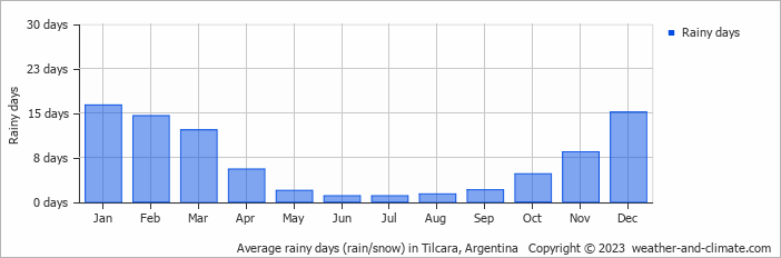 Average monthly rainy days in Tilcara, Argentina