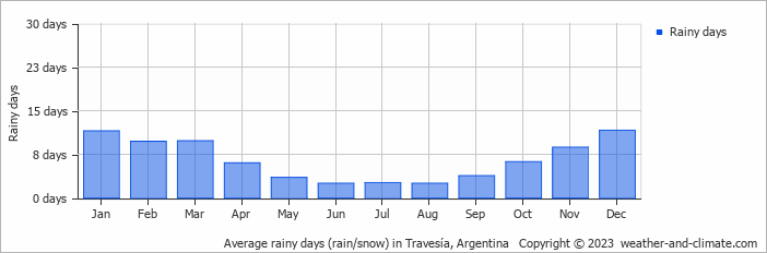 Average monthly rainy days in Travesía, Argentina