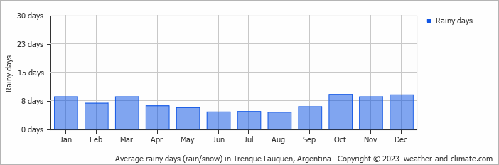 Average monthly rainy days in Trenque Lauquen, Argentina
