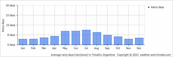 Average monthly rainy days in Trevelín, Argentina
