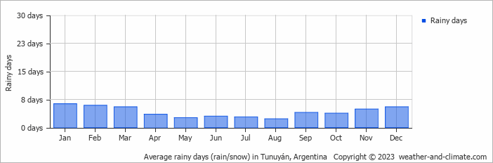 Average monthly rainy days in Tunuyán, Argentina