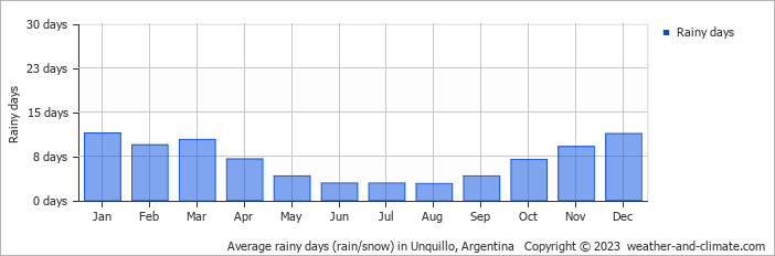 Average monthly rainy days in Unquillo, Argentina