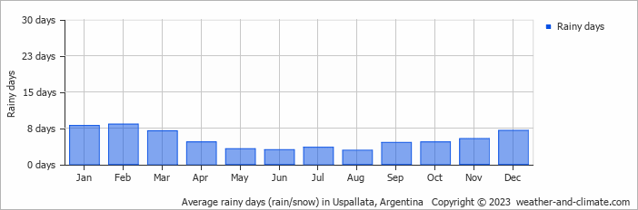 Average monthly rainy days in Uspallata, Argentina