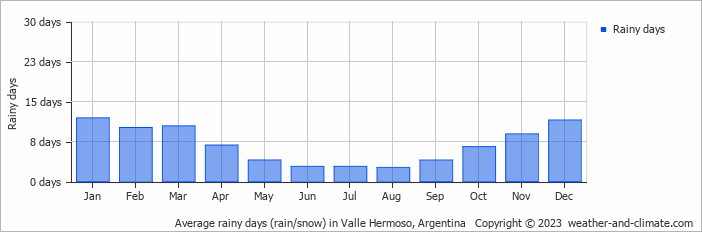 Average monthly rainy days in Valle Hermoso, Argentina