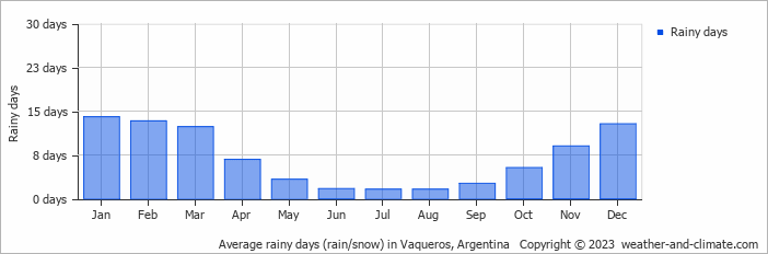 Average monthly rainy days in Vaqueros, Argentina