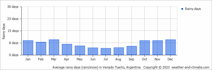 Average monthly rainy days in Venado Tuerto, Argentina