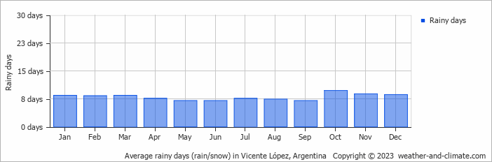 Average monthly rainy days in Vicente López, Argentina
