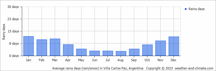 Average monthly rainy days in Villa Carlos Paz, 