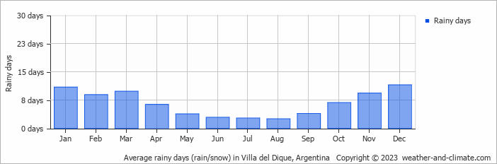 Average monthly rainy days in Villa del Dique, Argentina