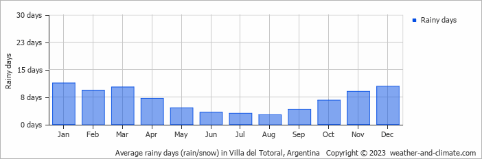 Average monthly rainy days in Villa del Totoral, 