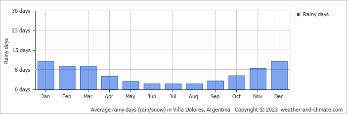 Average monthly rainy days in Villa Dolores, Argentina