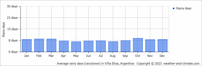 Average monthly rainy days in Villa Elisa, Argentina