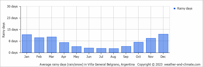 Average monthly rainy days in Villa General Belgrano, 