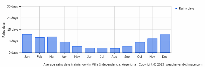 Average monthly rainy days in Villa Independencia, 