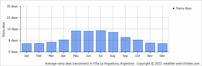 Average monthly rainy days in Villa La Angostura, 