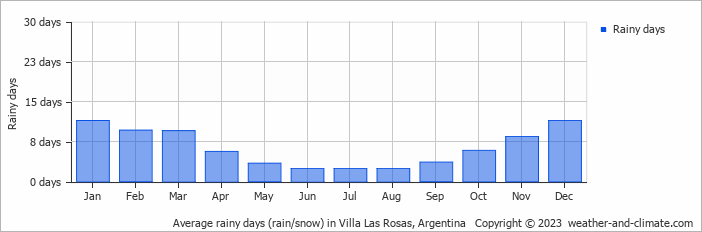 Average monthly rainy days in Villa Las Rosas, Argentina