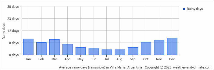 Average monthly rainy days in Villa María, Argentina
