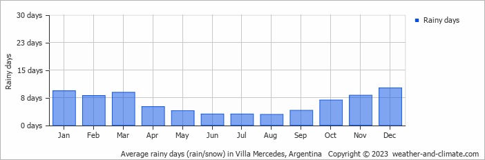 Average monthly rainy days in Villa Mercedes, Argentina