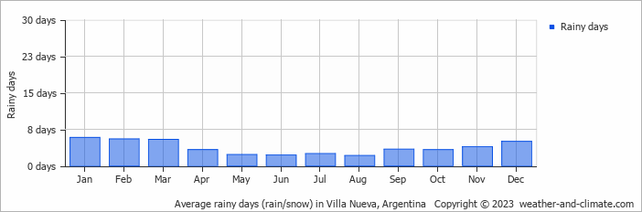 Average monthly rainy days in Villa Nueva, Argentina