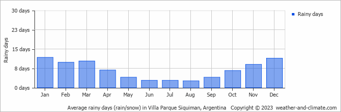 Average monthly rainy days in Villa Parque Siquiman, Argentina