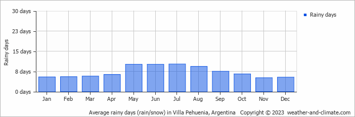 Average monthly rainy days in Villa Pehuenia, Argentina
