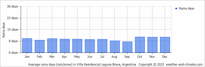 Average monthly rainy days in Villa Residencial Laguna Brava, 