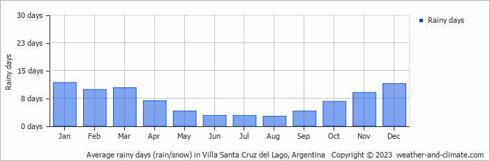 Average monthly rainy days in Villa Santa Cruz del Lago, Argentina
