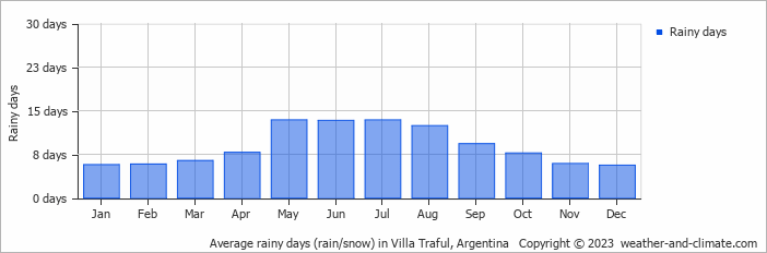 Average monthly rainy days in Villa Traful, Argentina