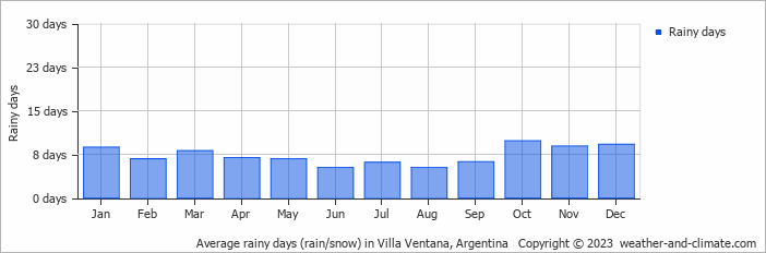 Average monthly rainy days in Villa Ventana, Argentina