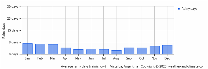 Average monthly rainy days in Vistalba, Argentina
