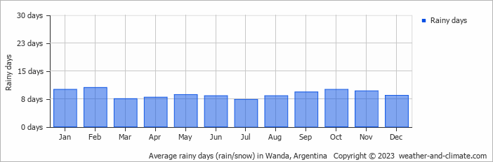 Average monthly rainy days in Wanda, Argentina