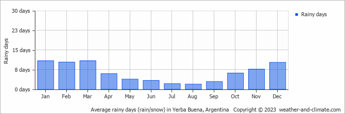 Average monthly rainy days in Yerba Buena, Argentina