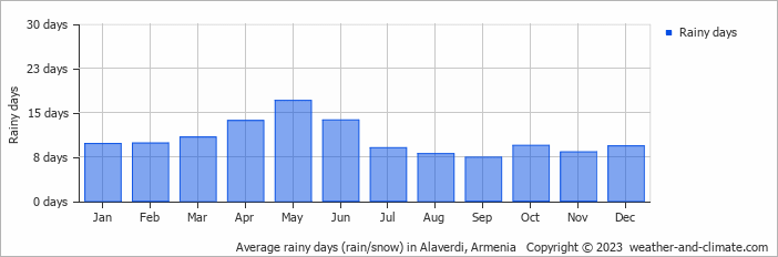 Average monthly rainy days in Alaverdi, 