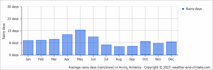 Average rainy days (rain/snow) in Yerevan, Armenia   Copyright © 2023  weather-and-climate.com  