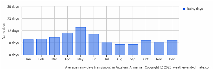 Average rainy days (rain/snow) in Arzakan, Armenia   Copyright © 2023  weather-and-climate.com  