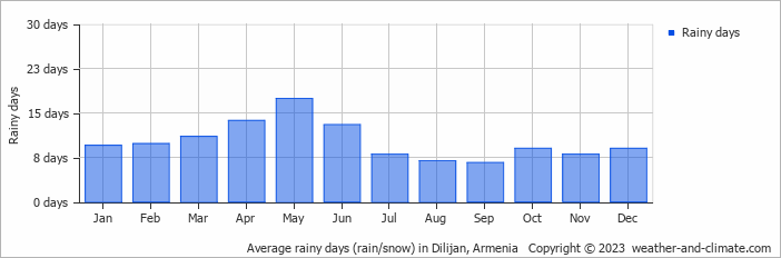 Average rainy days (rain/snow) in Dilijan, Armenia   Copyright © 2023  weather-and-climate.com  