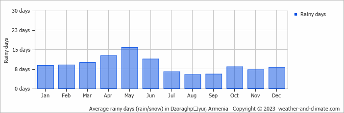 Average monthly rainy days in Dzoraghpʼyur, Armenia