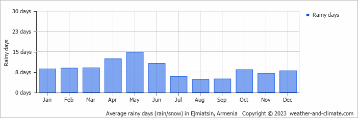 Average monthly rainy days in Ejmiatsin, Armenia