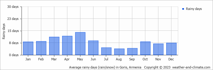 Average rainy days (rain/snow) in Yerevan, Armenia   Copyright © 2022  weather-and-climate.com  