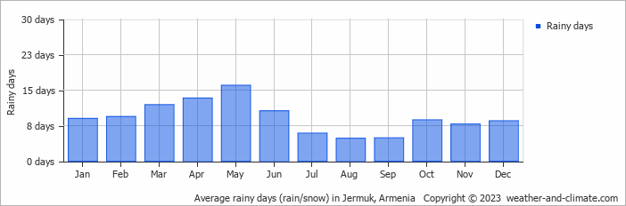 Average monthly rainy days in Jermuk, 