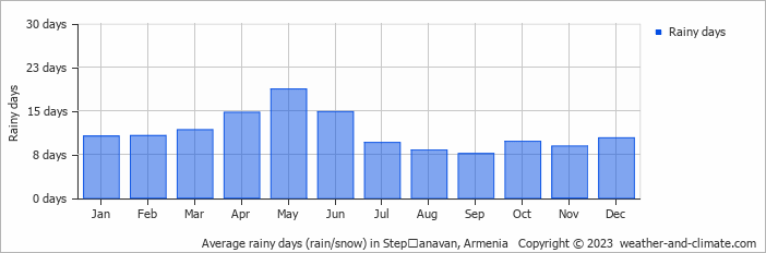 Average monthly rainy days in Stepʼanavan, 
