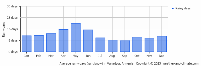 Average monthly rainy days in Vanadzor, 