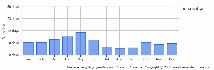 Average monthly rainy days in Vaykʼ, Armenia