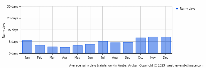 Average rainy days (rain/snow) in Aruba, Aruba   Copyright © 2022  weather-and-climate.com  