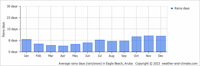 Average monthly rainy days in Eagle Beach, Aruba